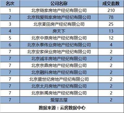 京城风云 7月4日至10日北京各区域房产中介成交排行揭秘